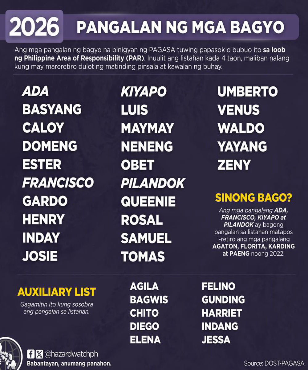 Tingnan: Mga pangalan ng bagyo sa Pilipinas sa 2026, inilabas na